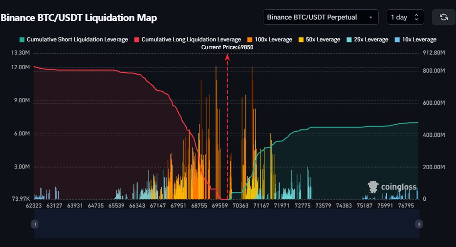DaanCrypto's tweet photo. #Bitcoin Liquidation Map 🔥

$69.5K &amp; $70.8K are some big levels to watch out for.

Could easily see price move into those levels in search for liquidity. https://t.co/tVuYm8eFQd