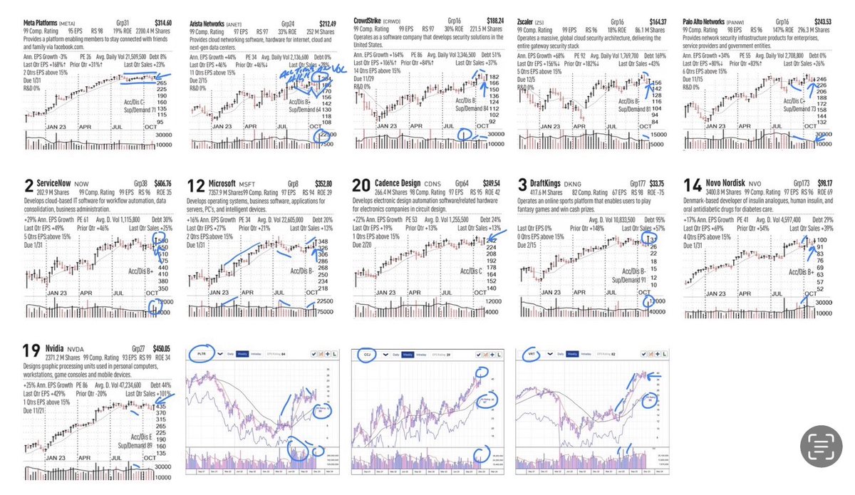 Homework list from early Nov ‘23 when IBD called the start of the current uptrend. Many ask how to find these now extended stocks when they were in the early stages. It’s doing the chart work every week no matter what the market is doing so you’re always prepared.