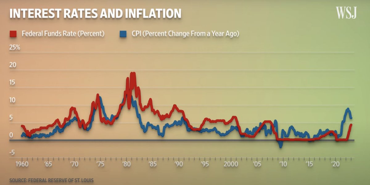 Did you know that FED's rate and Inflation rate have been going hand in hand historically?  👀🤔

chart: WallStreetJournal

#feds #interestrate #inflation #correlation #target #economy #globaleconomy