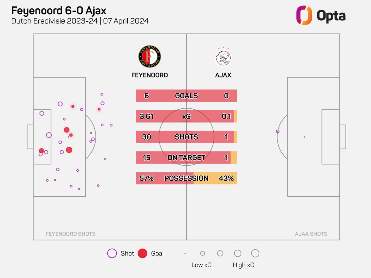 6 - Ajax have lost an official game by a six-goal margin for the first time in club history. Slaughtered.