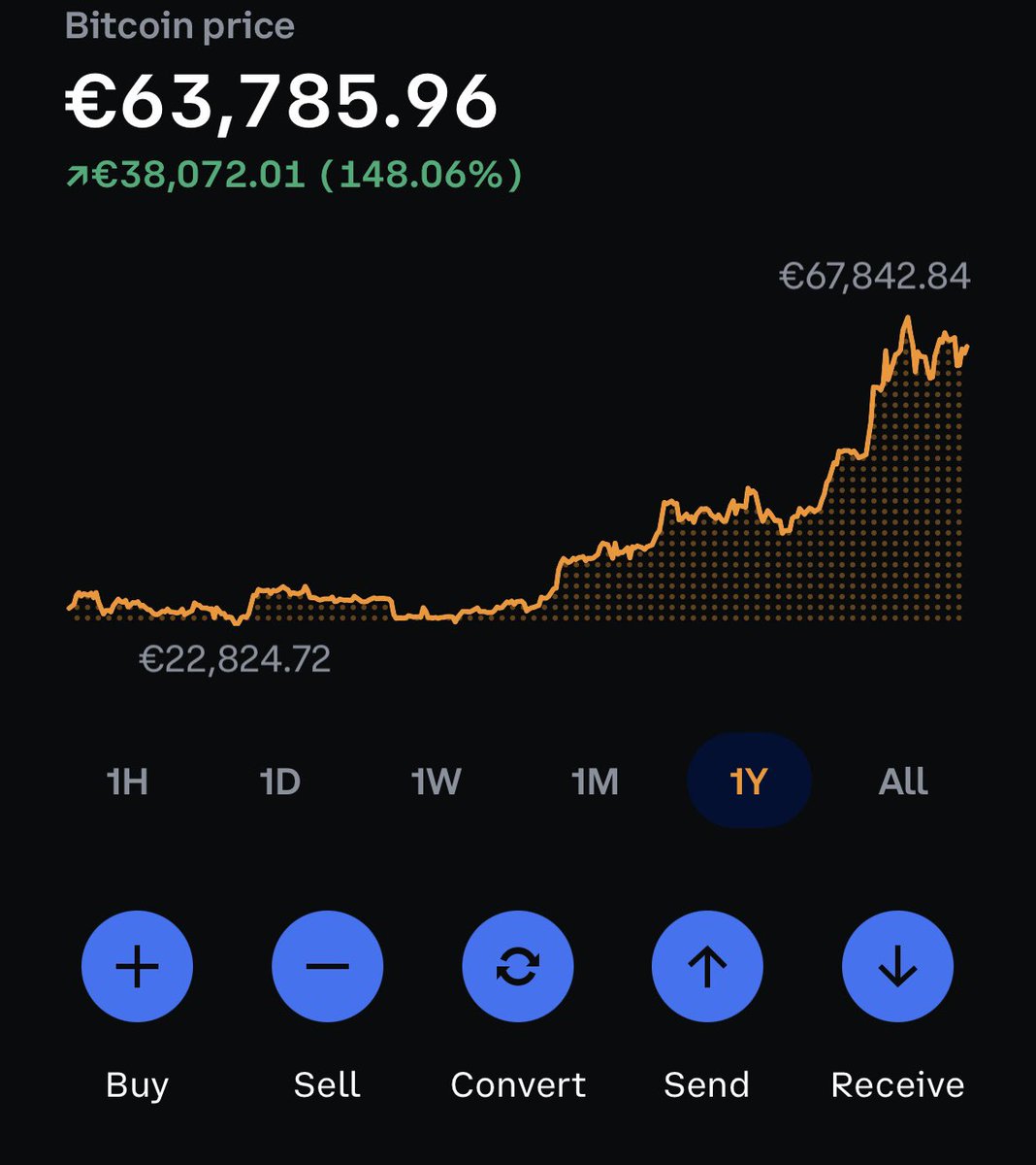 dov_lavan13's tweet photo. Selling at €64k/BTC now after investing when it was 3x/4x/5x lower means you made a huge gains. ✅

‼️BUT it also means that EURO and USD depreciates massively against BTC. 

So your Fiat gains (€ or $) will be worth less and less, having lost a lot of purchasing power… https://t.co/ayr99ZGEVP