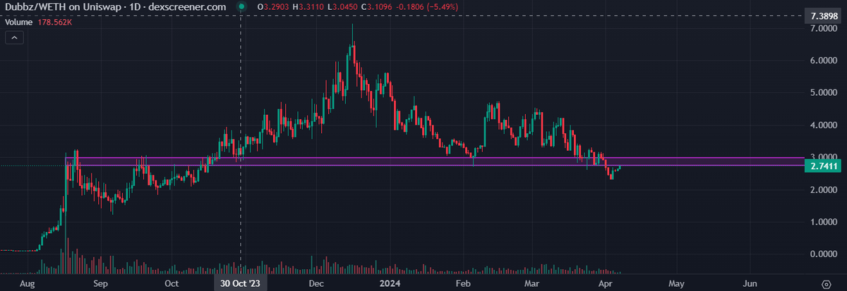 cryptocevo's tweet photo. $DUBBZ Second round starts if it claims here https://t.co/nvncye7XxC