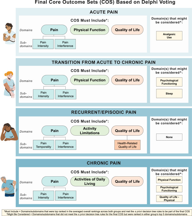 Nice gathering of core outcome sets of domains for acute, the transition from acute to chronic, recurrent/episodic, and chronic pain #painmedicine thelancet.com/journals/eclin…