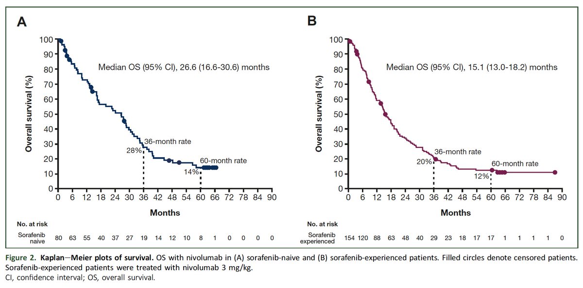 Nivolumab in sorafenib-naive & sorafenib-experienced hepatocellular carcinoma: 5-yr follow-up from CheckMate 040 @Annals_Oncology doi.org/10.1016/j.anno… 👉ORR 20 & 14% 👉mOS 26.6 & 15.1 mo 👉5-yr (!) OS rates 14 & 12% 😅CheckMate 9DW awaited.. @myESMO @EASLnews @ILCAnews…