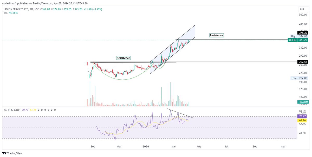 #JIOFIN 373

Has to clear the resistance to hit the channel top!

Channel bottom acts as support.

Watch RSI closely!!

#Analysis