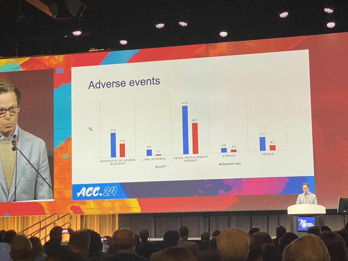 Impella reduces mortality with a higher complication rate in a very selected and very sick patient population, results of the Danger-shock trial #ACC24