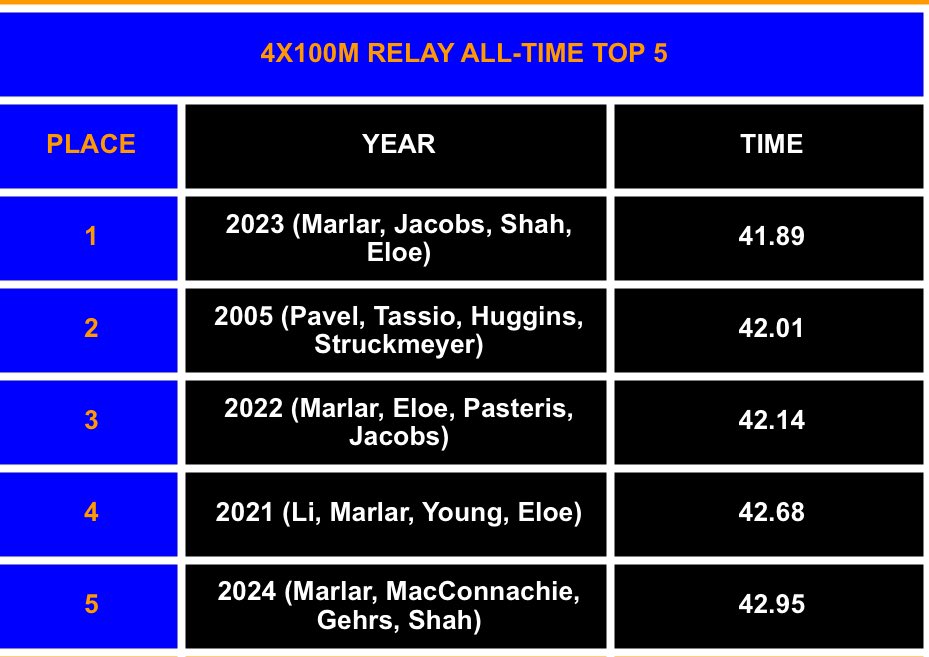 Our 4x100m had a great debut yesterday as well cracking the Naperville North All-Time Top 5 list! 🔵🟠🐺🔵🟠