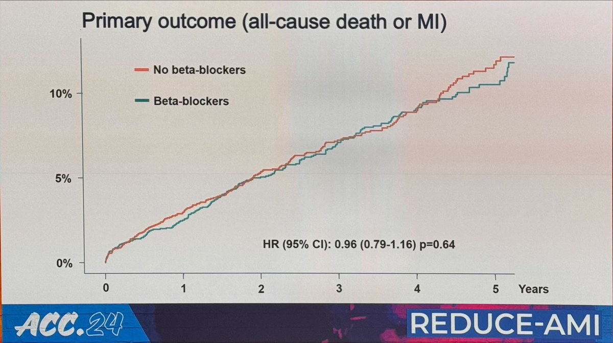 REDUCE-AMI TRIAL: landmark trial- no difference in groups in this trial reassessing role of beta blockers in the modern era in patients who had a recent MI. Practice changing trail. #ACC2024