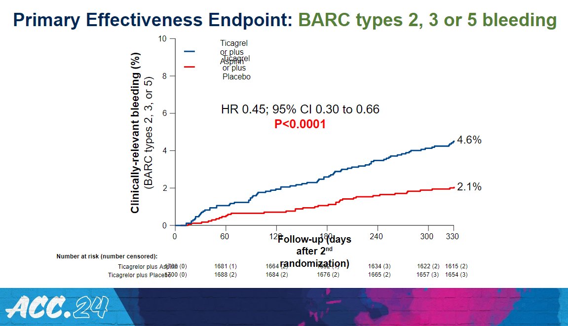 ULTIMATE DAPT trial showed in pts with ACS treated with PCI, ticagrelor monotherapy btw 1 and 12 months decreased clinically-relevant and major bleeding, had similar protection from MACCE vs DAPT (ticagrelor + aspirin).