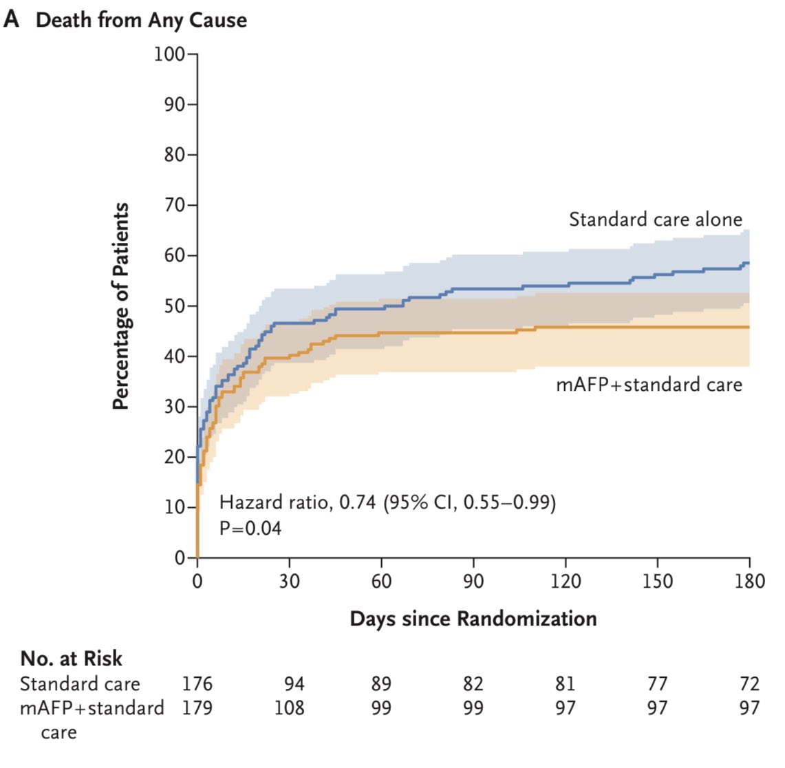 It took ~10 yrs to complete study enrollment in the DANGER SHOCK trial: - among 360 pts with Cardiogenic shock complicating MI, Impella CP ⏬ mortality by 26% at 6-months - NNT 8 pts #ACC24 @escardio @SCAI @ACCinTouch @PCRonline @TCTMD @Abiomed @NEJM