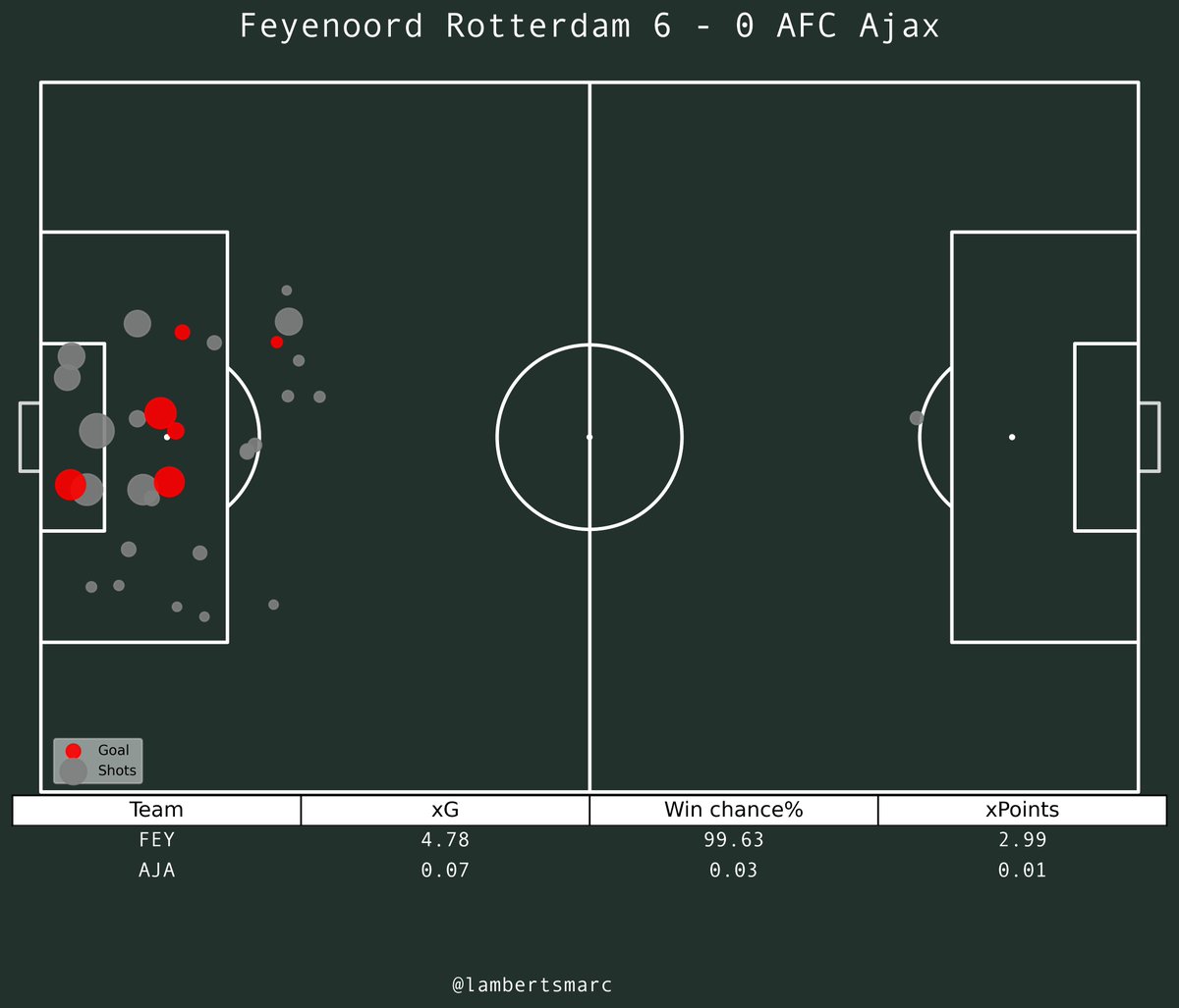 Feyenoord - Ajax 6-0 Eredivisie #FEYAJA