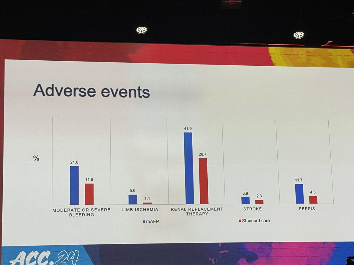AnnaKateBarton's tweet image. We’ve all seen it by now but great result from the #DanGerShock trial showing benefit for Impella in STEMI + cardiogenic shock

But some caution as not without a cost in terms of adverse events

AND the *effect appears to be lost on women* (and single vessel disease)

#ACC24