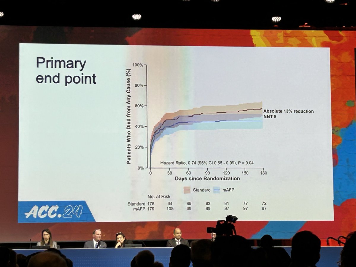 🔥DanGer Shock demonstrates mortality reduction by Impella support in patients with STEMI and cardiogenic shock‼️ #ACC24 ⁦@thiele_holger⁩ ⁦@LChristianNapp⁩ ⁦@TRassafMD⁩ ⁦@DGK_org⁩ ⁦@dirkwestermann⁩ ⁦@DavidDuncker⁩ ⁦@realdocdan⁩