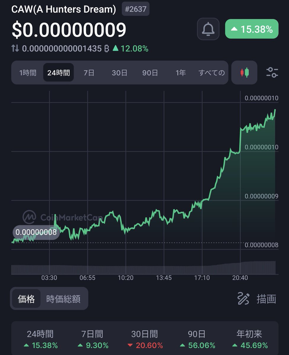 okuri_bit_man's tweet photo. 本当にびっくりするぐらいに売ろうかなぁ〜って思った後に上がる現象なんなんですかね（笑）
このまま早くみんなで爆上げヤホーイみたいになりたいです😂
頑張って応援しましょう！
#CAW
#仮想通貨
#ビットコイン https://t.co/eKeCKevq5C