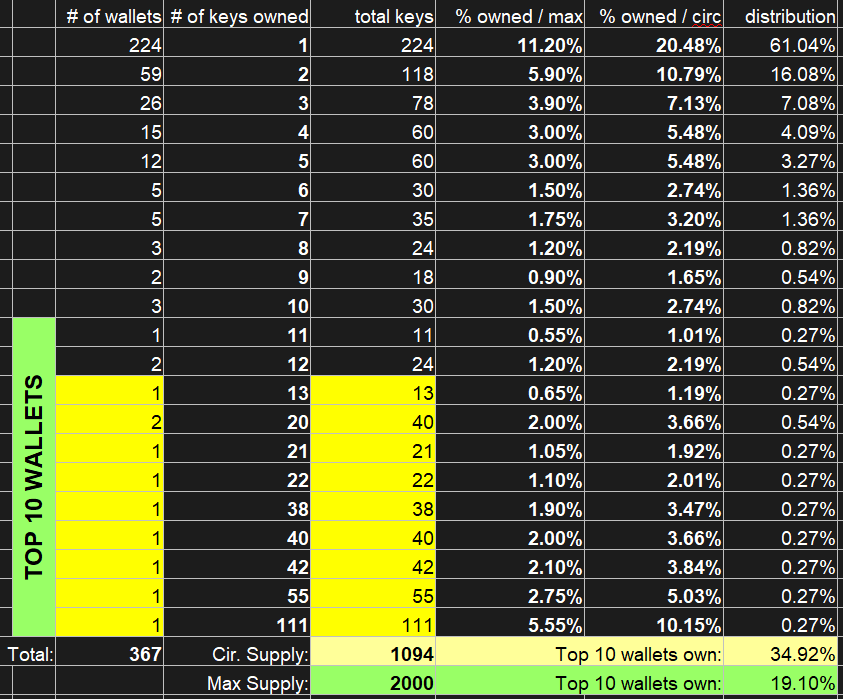 Golden key distribution and supply as of April 7, 2024.  A golden key (and 2x GangstaBet #NFTs) are needed to mint a Gen0 civilian in <a href="/GangstaVerse/">GangstaVerse 📀</a> Emerald City #NFT #P2E #NFTGames #NFTGaming #GameFi 

Circulating supply: 1094
Max supply: 2000

craft.network/nft/gangstabet…