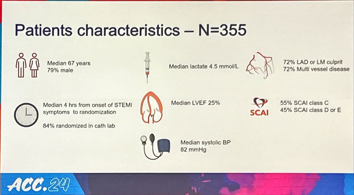 Excited to share findings from the #DanGer trial #ACC24 from Jacob Moller @CardioNerds #cardiogenicshock #ImpellaCS 🫀international, multicenter, randomized trial 🫀patients with STEMI and cardiogenic shock were assigned to Impella CP vs standard care only #NEJM