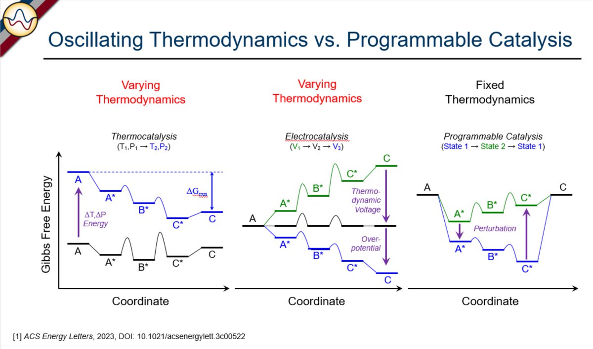 An important difference in dynamics of reacting systems is that oscillating temperature or oscillating overpotential are changing the overall reaction thermodynamics, while programmable catalysis is only changing the adsorbed surface species energy.
pubs.acs.org/doi/full/10.10…