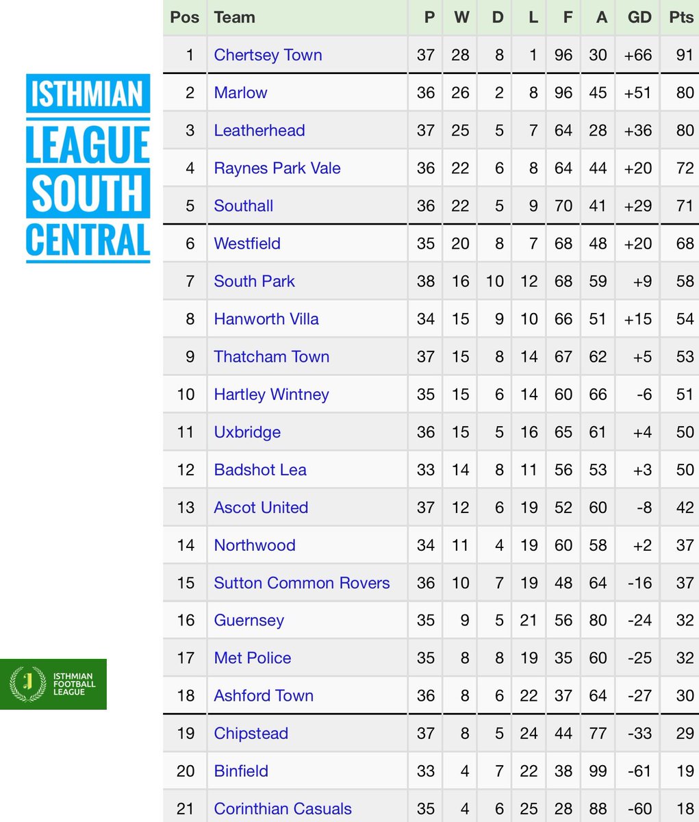 🔵🔴 Chertsey need 2 more points to be crowned Champions. Something going on in 4th, 5th & 6th. I’d wish good luck to the teams scraping hard down at the bottom but we’ve got to play 3 of them.