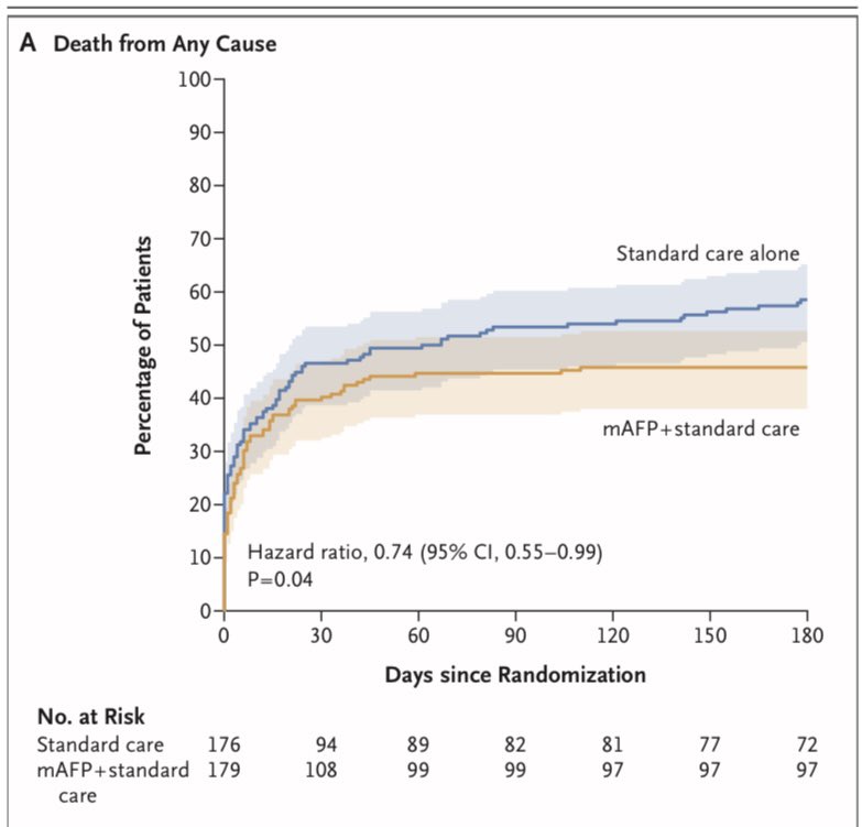 Congratulations to Jacob Moller and DanGer Shock investigators for this independent RCT showing that Impella CP reduces mortality in STEMI cardiogenic shock. ACC Late breaker and NEJM publication today. First ever for MCS in STEMI shock. @GreggWStone @BillONeillMD @NavinKapur4