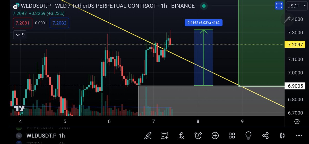 Planned some lower entries on $WLD since it was a very high time frame play but it appears to be breaking out now. Did anyone grab some at $6.90 ? #Crypto #DayTrading #WLD #WorldCoin