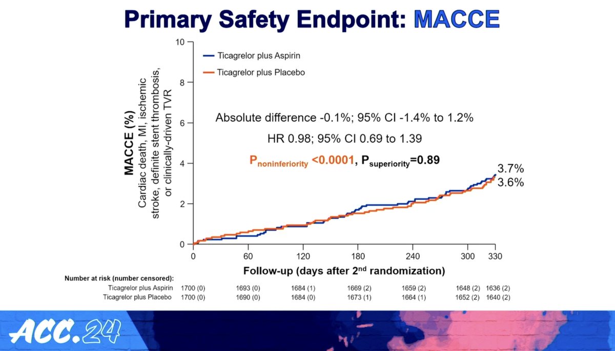 #ACC24 Ultimate DAPT trial with some incredible results

⬇️ bleeding WITHOUT ⬆️ in cardiovascular events

How do the guidelines change to reflect this? Fellows and attendings on consult teams everywhere watching <a href="/JACCJournals/">JACC Journals</a>
