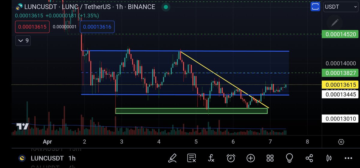 $LUNC is consolodating back inside the channel. Looks primed to move up though! #Crypto #DayTrading #LUNC #LunaClassic