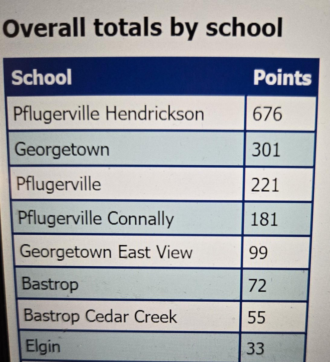 Killed it at UIL District! 

PX - Waleed 1, Cecilia 2, Aidan 3
IX - Maya 1, Natalie 2, Rin 3
LD - Jameson 1, Ava 2
PO - Allison 2, Veronica 3, Addison 4
PR - Addi 2, Julianna 3, Johnpaul 4
CI&amp;E - Waleed 1, Hoan 2, Aidan 5

1st place Speech and CI&amp;E team and Academic Champions!