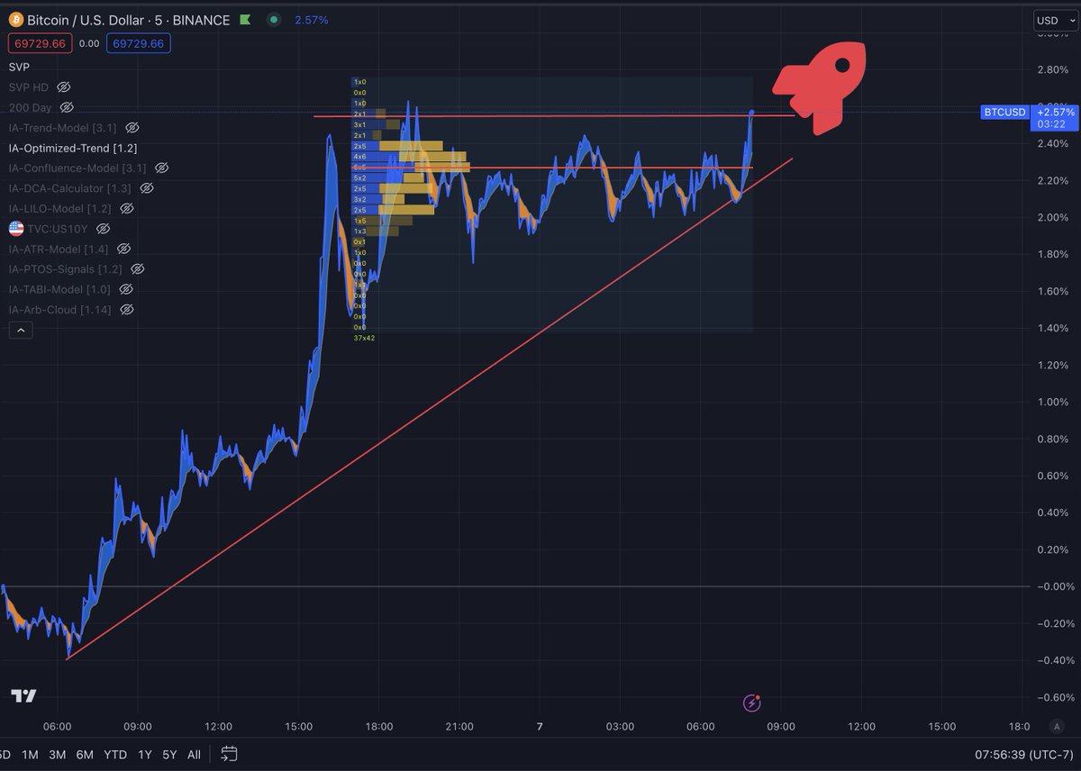 #Bitcoin breakout likely coming soon 🫡