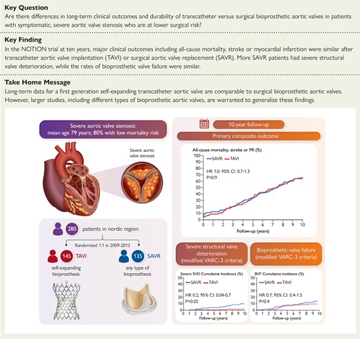 Sunday remark from the current EHJ issue: in the NOTION trial, the risk of major clinical outcomes was not different 10 years after treatment in patient with lower surgical risk randomized to TAVI or SAVR doi.org/10.1093/eurhea… #TAVR @TAVI #cardiotwitter @ESC_Journals @escardio