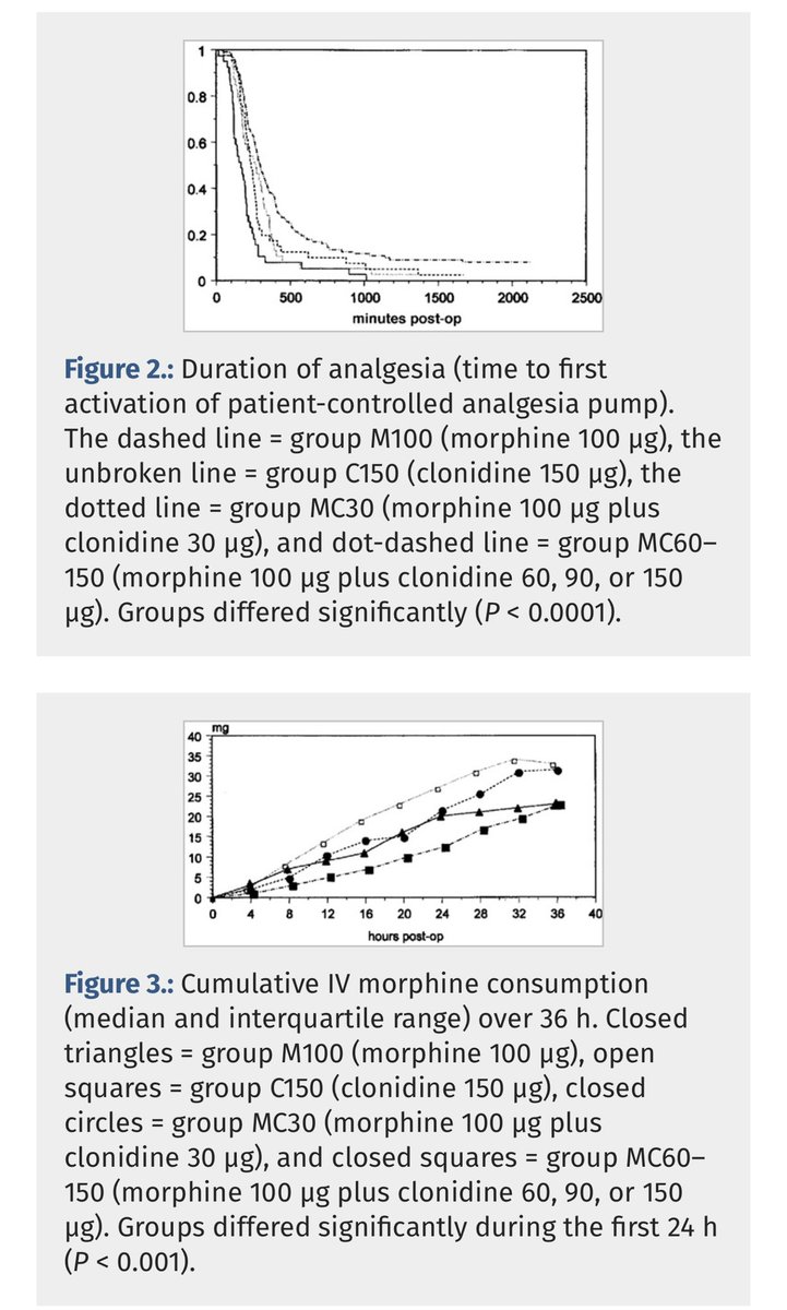 🙏🏻 to all who voted - definitely interesting results!! #ObAnes #SOAPAM2024

Celebrating 20 years since this excellent dose-response study was published by @Mike_Paech in @IARS_Journals showing improved post-cesarean analgesia with spinal #clonidine

journals.lww.com/anesthesia-ana…