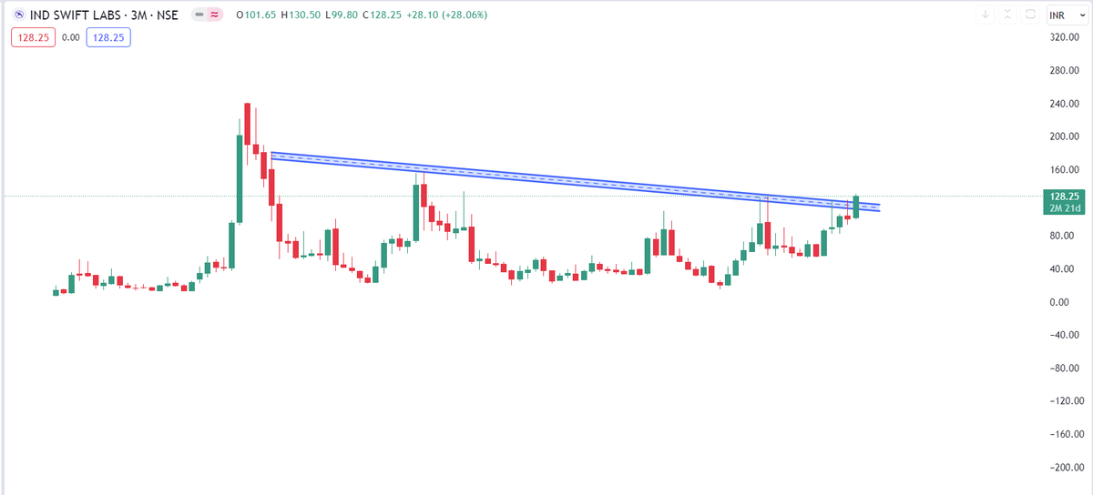 Desi_Trader_IND's tweet image. #indswiftlab, strong closing on weekly and positioned well on monthly chart , target 160,200,240 must have in portfolio

#Swingtrading #PriceAction #stocks #stockstowatch  #StocksToBuy
@ChartShala
@DashBhagu
@Ishan_Narayan_
@Shobhitcool2001
@karthimaths
@NeetikaSrivast4
