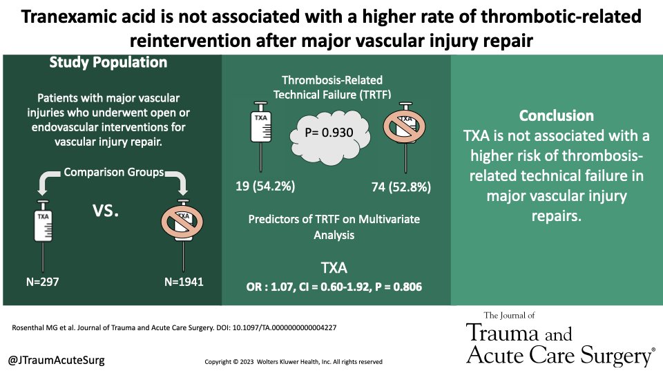 Tranexamic acid (TXA) does not increase the risk of thrombotic-related technical failure following major vascular injury repair

#JoTACS #TranexamicAcid #VascularInjuries #PROOVITStudy #TraumaSurg #SurgTwitter #MedEd #SoMe4Surgery #MedTwitter #MedStudent

journals.lww.com/jtrauma/fullte…