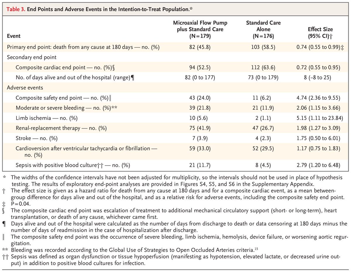 HanCardiomd's tweet photo. #DanGer Shock : #Microaxial Flow Pump or Standard Care in Infarct-Related #CardiogenicShock
📌N = 360 ,median age 67, majority male
📌Microaxial-flow pumps lower death rates (45.8% vs 58.5%) but increase safety events (24% vs 6.2%) & renal therapy need (41.9% vs 26.7%) compared to standard care.
https://t.co/A68iT12n9e
#ACC24 @NEJM