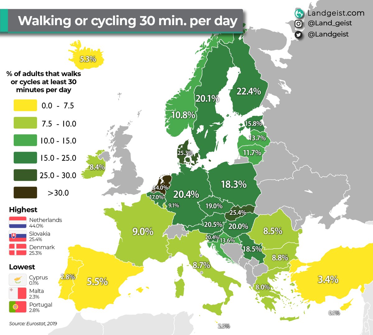Cycling_Embassy's tweet photo. Many health experts recommend people walk or cycle at least 30 minutes every day. 

With 44.0% of Dutch adults walking or cycling at least 30 minutes every day, it has by far the highest percentage of any country in Europe. #WorldHealthDay

https://t.co/Mo62aLwbLL https://t.co/PmSxMn7kpn