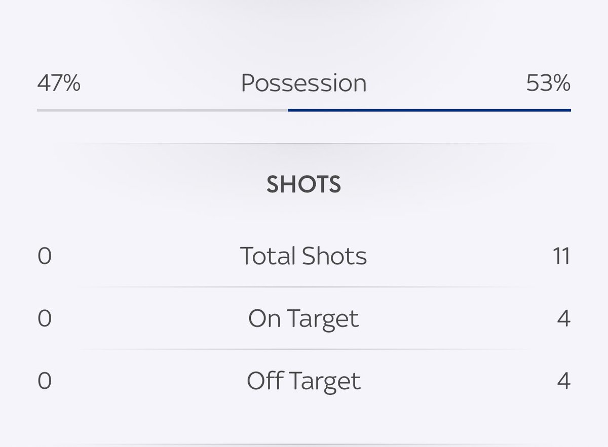 Stats don’t lie, this is shocking. Just surprised Liverpool haven’t scored more