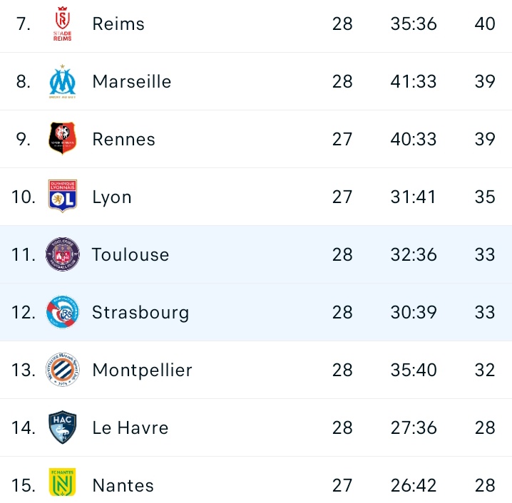 Bluecoxtra's tweet photo. ๐ค #MatchEnd: The match between Toulouse and Strasbourg ended in a goalless draw. Both Strasbourg and Toulouse moved 7 points clear of the Ligue 1 relegation zone after playing a goalless draw at the TFC stadium.
#TFCRCSA #BlueCo https://t.co/SeyXNwEdWs