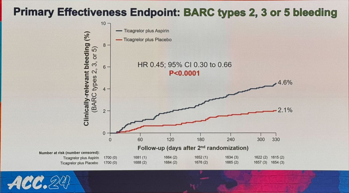 ULTIMATE DAPT: only one antiplatelet 1 mo onwards needed post PCI in this practice changing trail (Ticagrelor) in study population. #ACC2024 congratulations @GreggWStone and investigators.