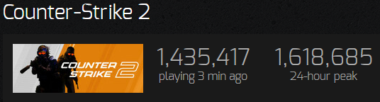 RaCSGO's tweet photo. Hello guys WTF 1.6 MILLION PLAYERS today!!! 🔥 

New record! Game so dead! https://t.co/O6LvhWqhLL