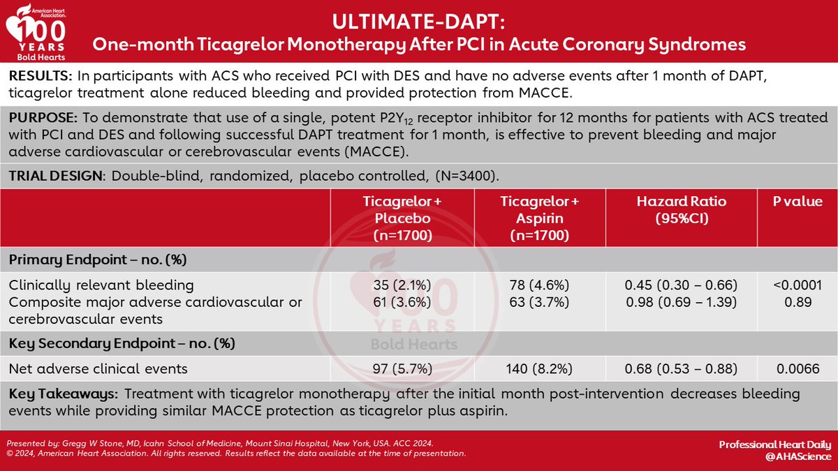 ULTIMATE-DAPT results presented at #ACC24