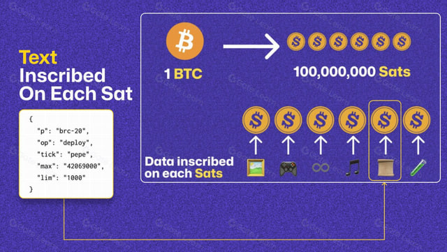 🔍According to a @nftscan_com report, nearly 38 million #inscriptions have been successfully minted on the blockchain, generating more than 2,400 #BTC in transaction fees.💰 The birth of the #Brc20sat protocol has allowed more people to participate in the inscription market.🎉📈…