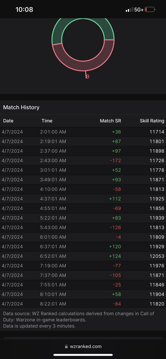 xursFA's tweet image. Still top 250 but damn this session was rough 😭