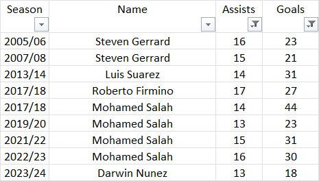 Nunez now has 13 goals and 18 assists this season - only four Liverpool players have hit both marks in a season in the PL era.