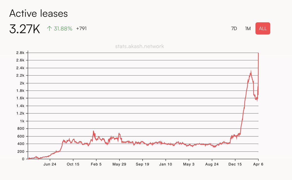 3k → stats.akash.network/graph/active-l…