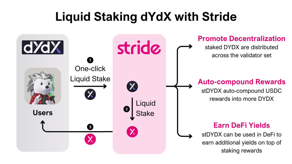1/7 The stDYDX flywheel is now turning 🫡

The @dYdX community is now:
• Auto-compounding USDC rewards into DYDX ➰
• Staking across the dYdX validator set to bolster network security 🛡️
• Accumulating DYDX in its treasury 🏦

Initiated trustlessly via a governance vote 🧵👇