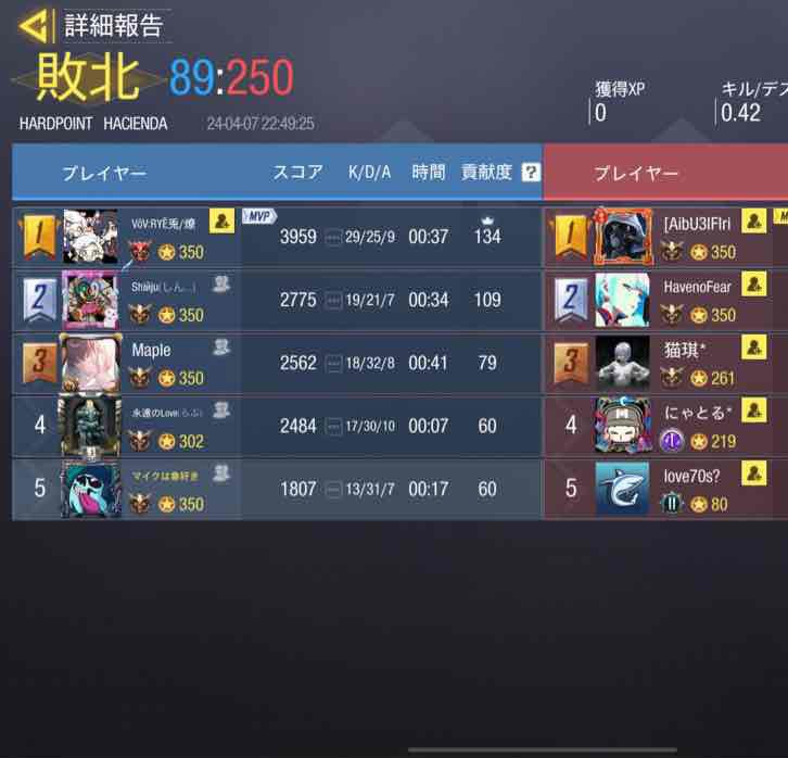 UGOUNOSYUU_codm's tweet image. 4/7(日)22〜
Fear様@itzzfearr 

0-4 lose 
本日はありがとうございました。再度実力をつけ直したらリベンジさせてください。