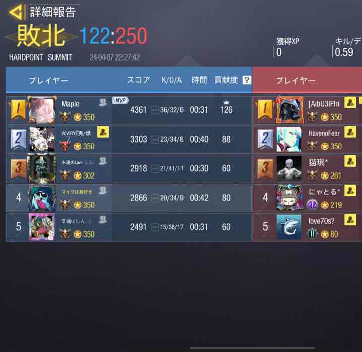 UGOUNOSYUU_codm's tweet image. 4/7(日)22〜
Fear様@itzzfearr 

0-4 lose 
本日はありがとうございました。再度実力をつけ直したらリベンジさせてください。