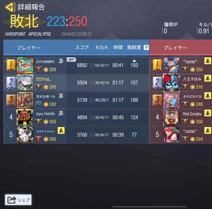 UGOUNOSYUU_codm's tweet image. 4/7(日)22時〜
*come*様@oto__nn 

2-2 drow
本日はありがとうございました。機会がありましたら、またの機会に再戦よろしくお願いします🙇