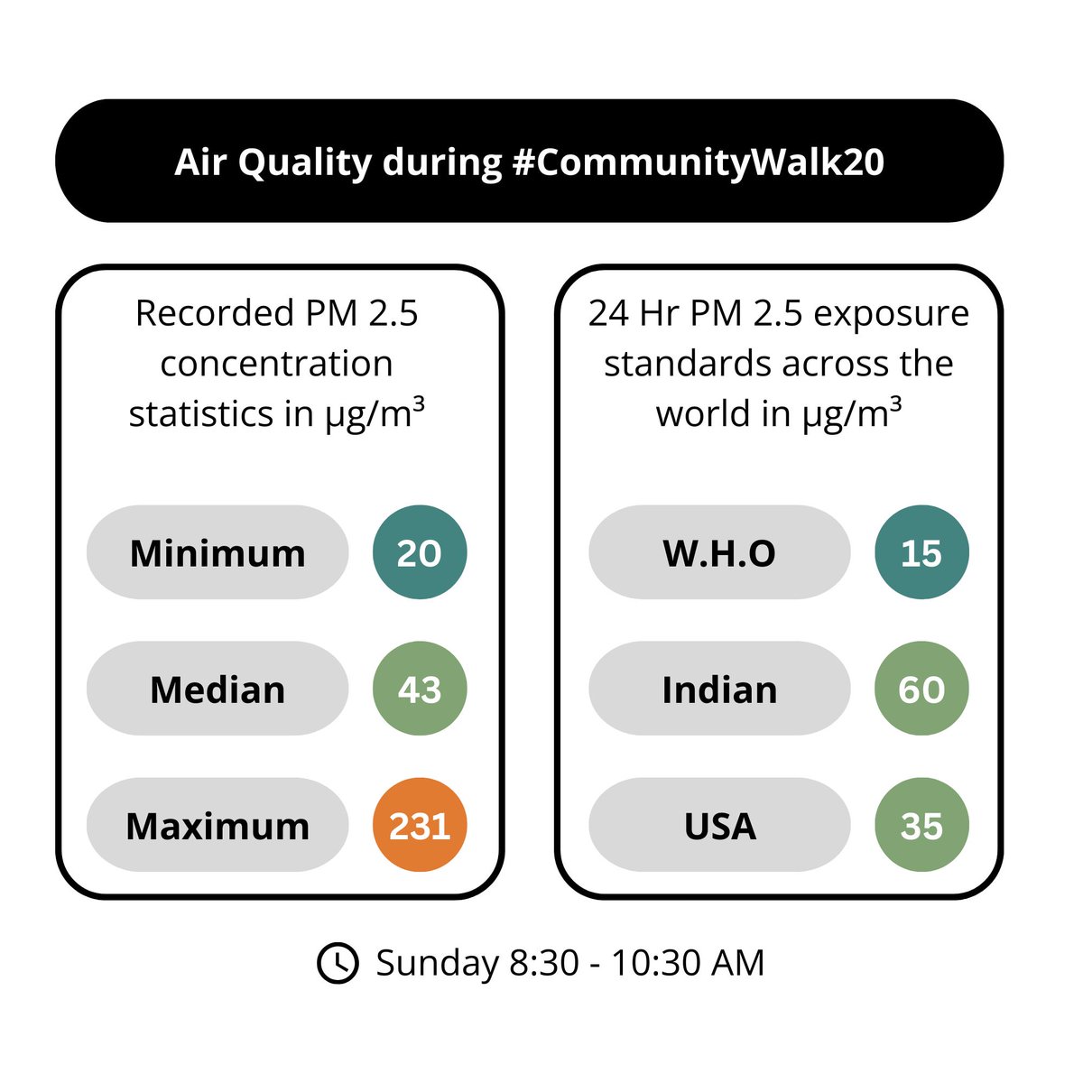 walkingproject's tweet image. PM 2.5 levels during our #CommunityWalk #20 on a sleepy Sunday with thin traffic.
#AirQuality