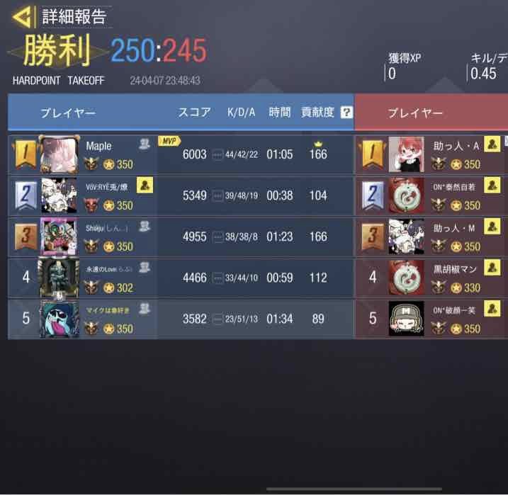 UGOUNOSYUU_codm's tweet image. 4/7(日)23〜
Out Number様@Out_number10 

2-2 drow
本日はありがとございました！再度機会がありましたらよろしくお願いします。