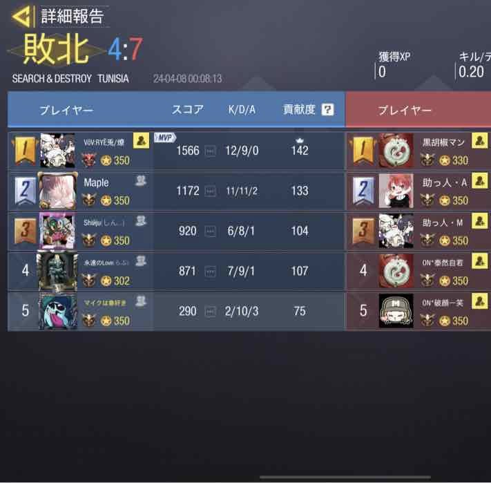 UGOUNOSYUU_codm's tweet image. 4/7(日)23〜
Out Number様@Out_number10 

2-2 drow
本日はありがとございました！再度機会がありましたらよろしくお願いします。